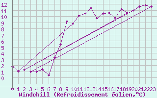 Courbe du refroidissement olien pour Keswick