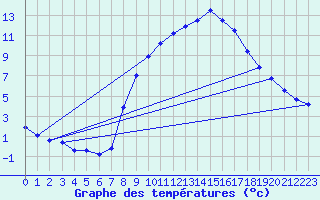 Courbe de tempratures pour Bujarraloz