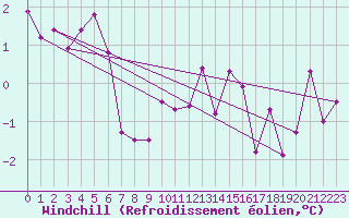 Courbe du refroidissement olien pour Luxeuil (70)