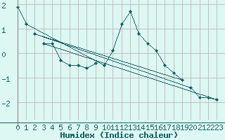 Courbe de l'humidex pour Kolmaarden-Stroemsfors