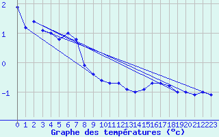 Courbe de tempratures pour Spa - La Sauvenire (Be)