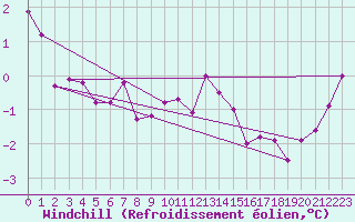 Courbe du refroidissement olien pour Gardelegen