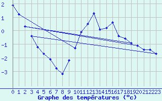 Courbe de tempratures pour Pionsat (63)