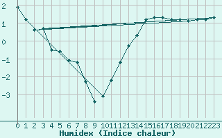 Courbe de l'humidex pour La Chapelle-Aubareil (24)