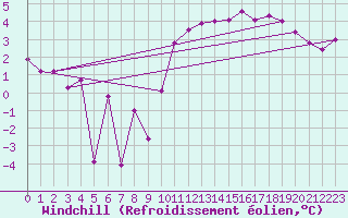 Courbe du refroidissement olien pour Erne (53)