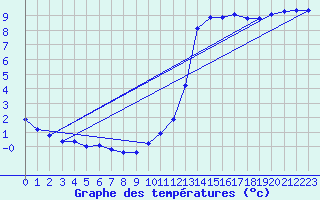 Courbe de tempratures pour Millau (12)