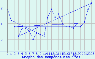 Courbe de tempratures pour Pointe du Raz (29)