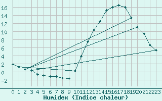 Courbe de l'humidex pour La Baeza (Esp)