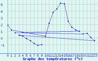 Courbe de tempratures pour Engins (38)