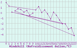 Courbe du refroidissement olien pour Chaumont (Sw)