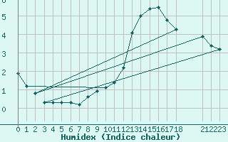 Courbe de l'humidex pour Valleroy (54)