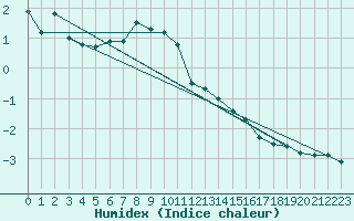 Courbe de l'humidex pour Rantasalmi Rukkasluoto