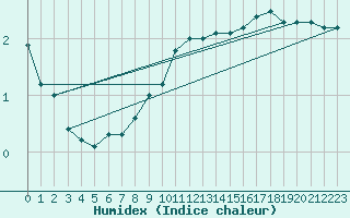 Courbe de l'humidex pour Waldmunchen