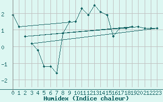 Courbe de l'humidex pour Ble - Binningen (Sw)