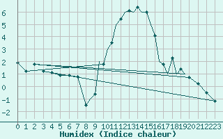 Courbe de l'humidex pour Shoream (UK)