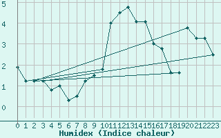 Courbe de l'humidex pour Evionnaz