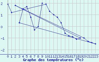 Courbe de tempratures pour Hel