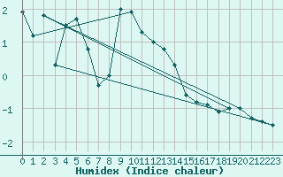 Courbe de l'humidex pour Hel