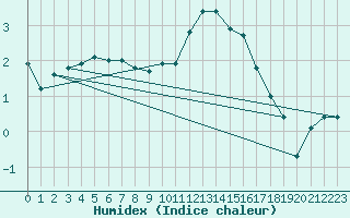 Courbe de l'humidex pour Muirancourt (60)