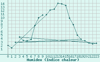 Courbe de l'humidex pour San Bernardino