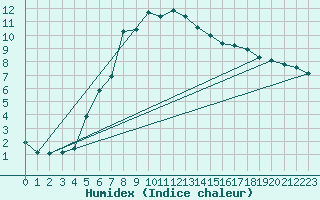 Courbe de l'humidex pour Honefoss Hoyby