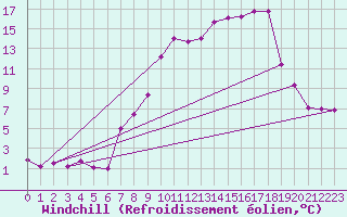 Courbe du refroidissement olien pour Palencia / Autilla del Pino