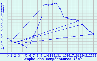 Courbe de tempratures pour Weitensfeld