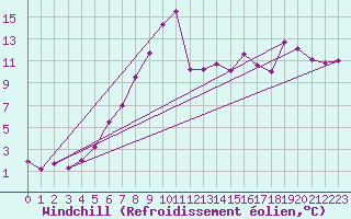 Courbe du refroidissement olien pour Ustka