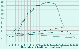 Courbe de l'humidex pour Piikkio Yltoinen