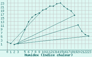 Courbe de l'humidex pour Horn