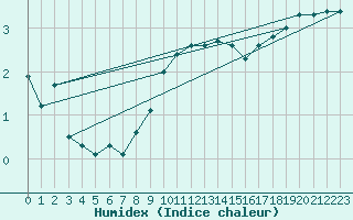 Courbe de l'humidex pour Feldberg Meclenberg