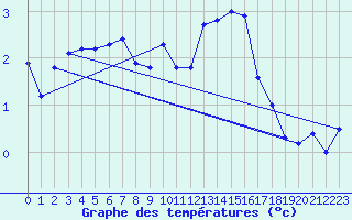 Courbe de tempratures pour Zugspitze