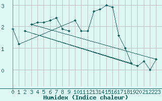 Courbe de l'humidex pour Zugspitze