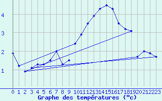 Courbe de tempratures pour Gurteen