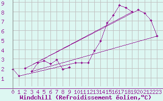 Courbe du refroidissement olien pour Le Perreux-sur-Marne (94)
