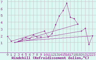 Courbe du refroidissement olien pour Nancy - Ochey (54)