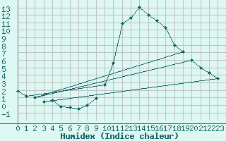 Courbe de l'humidex pour Bourg-Saint-Maurice (73)