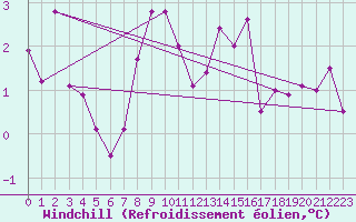 Courbe du refroidissement olien pour Pully-Lausanne (Sw)