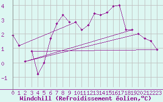 Courbe du refroidissement olien pour Deauville (14)