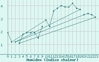 Courbe de l'humidex pour Mehamn