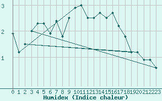 Courbe de l'humidex pour Matro (Sw)