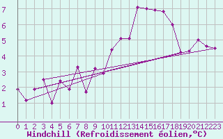 Courbe du refroidissement olien pour Charterhall
