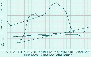 Courbe de l'humidex pour Colmar (68)