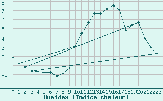 Courbe de l'humidex pour L'Huisserie (53)