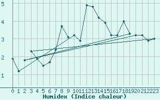 Courbe de l'humidex pour Frosta