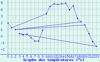 Courbe de tempratures pour Sermange-Erzange (57)