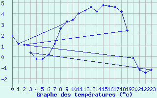 Courbe de tempratures pour Marienberg