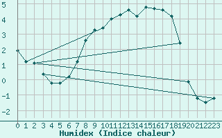 Courbe de l'humidex pour Marienberg