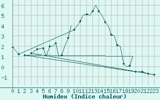 Courbe de l'humidex pour Baden Wurttemberg, Neuostheim