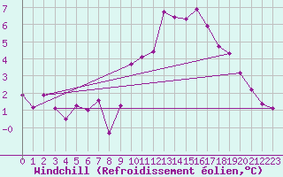 Courbe du refroidissement olien pour Aadorf / Tnikon